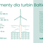 III edycja projektu „Plaża PGE – Poznaj moc bałtyckiego wiatru”