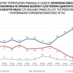 Zima nie zatrzymuje prac na budowie Stacji Elektroenergetycznie „Choczewo” [zdjęcia]