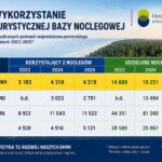 Czy ruch turystyczny w Gminie Choczewo z roku na rok staje się coraz mniejszy?