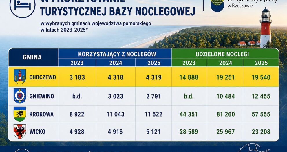 Czy ruch turystyczny w Gminie Choczewo z roku na rok staje się coraz mniejszy?
