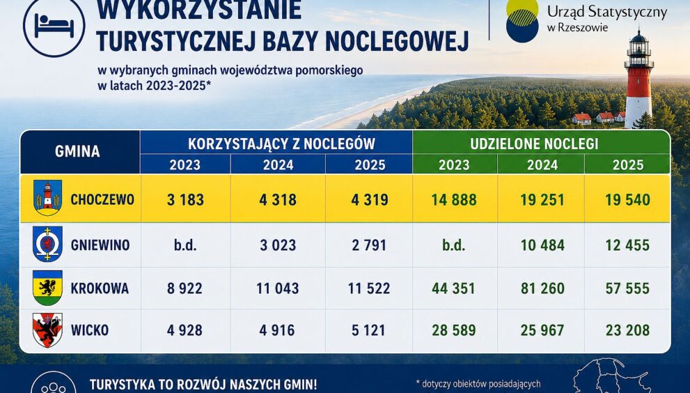Czy ruch turystyczny w Gminie Choczewo z roku na rok staje się coraz mniejszy?