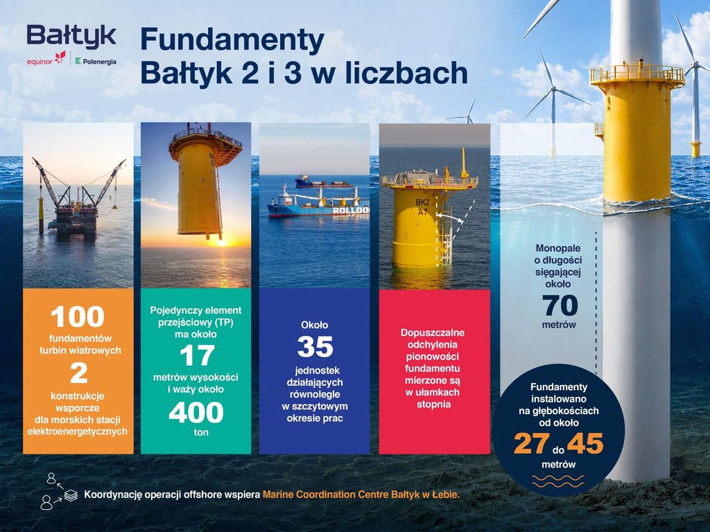 „Bałtyk 2” i „Bałtyk 3” z kompletem fundamentów [zdjęcia]