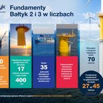 „Bałtyk 2” i „Bałtyk 3” z kompletem fundamentów [zdjęcia]