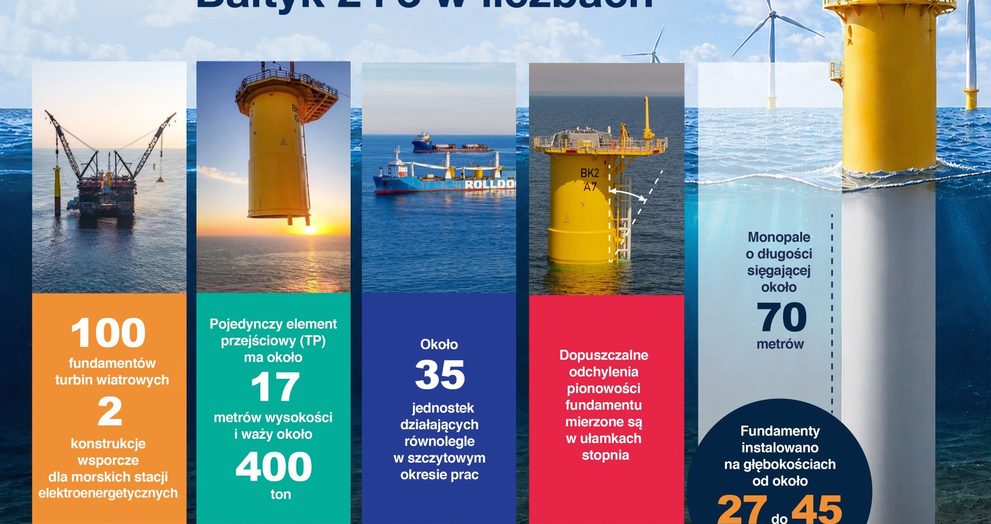 „Bałtyk 2” i „Bałtyk 3” z kompletem fundamentów [zdjęcia]