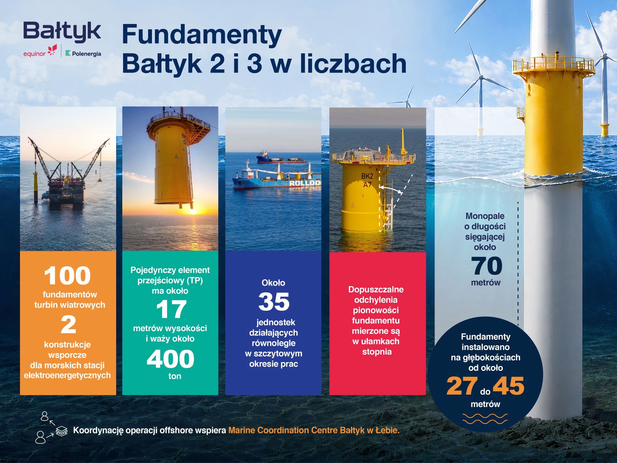 „Bałtyk 2” i „Bałtyk 3” z kompletem fundamentów [zdjęcia]